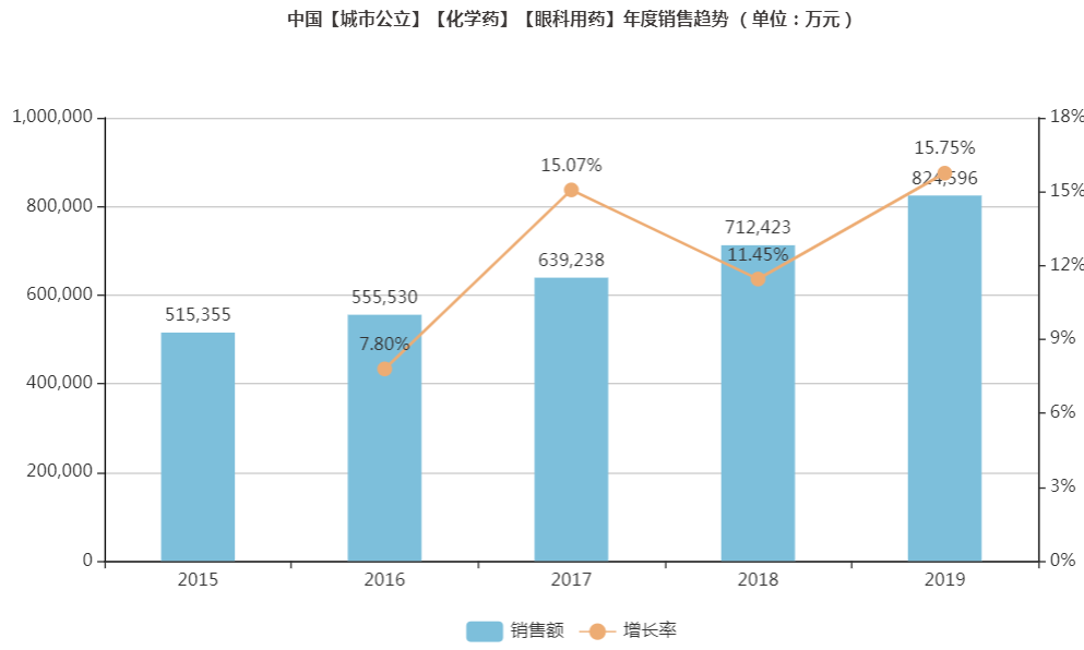 中国城市公立医院眼科用药年度销售趋势（单位：万元）