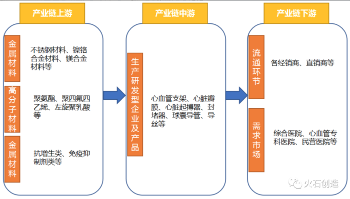 图1心血管科高值耗材产业链