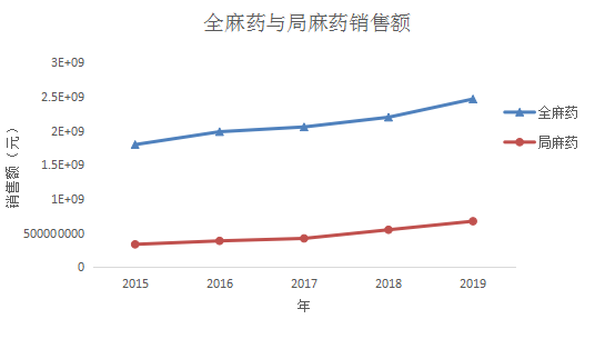 麻醉药1