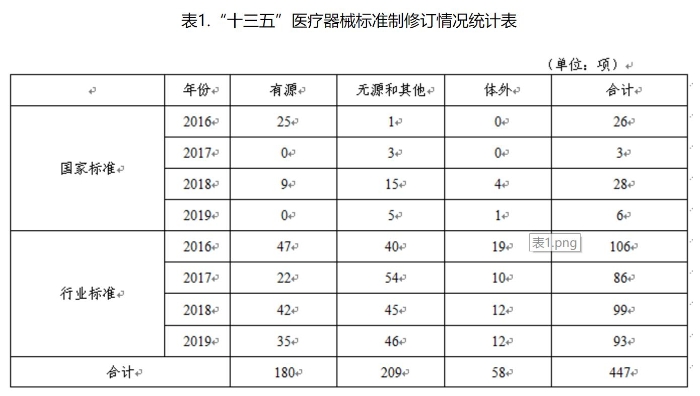 表1.“十三五”医疗器械标准制修订情况统计表 表1.“十三五”医疗器械标准制修订情况统计表