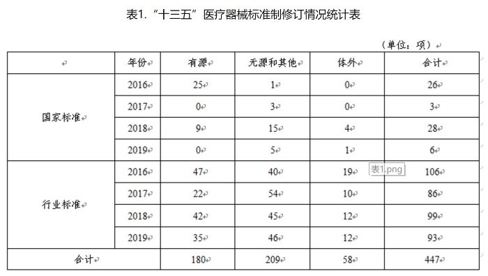 表1.“十三五”医疗器械标准制修订情况统计表