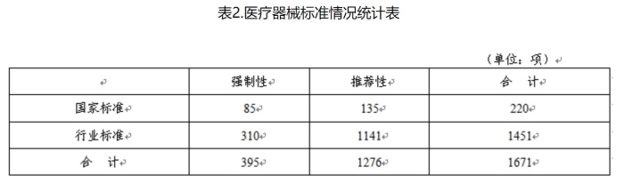 表2.医疗器械标准情况统计表 表2.医疗器械标准情况统计表