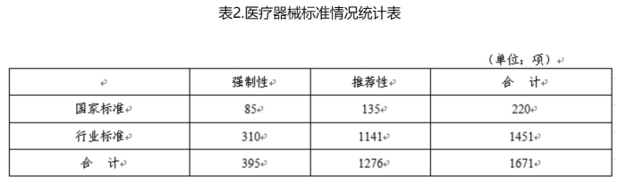 表2.医疗器械标准情况统计表