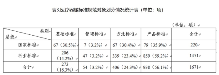 表3.医疗器械标准规范对象划分情况统计表(单位:项) 表3.医疗器械标准规范对象划分情况统计表(单位:项)
