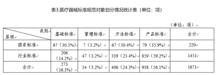 表3.医疗器械标准规范对象划分情况统计表（单位：项）