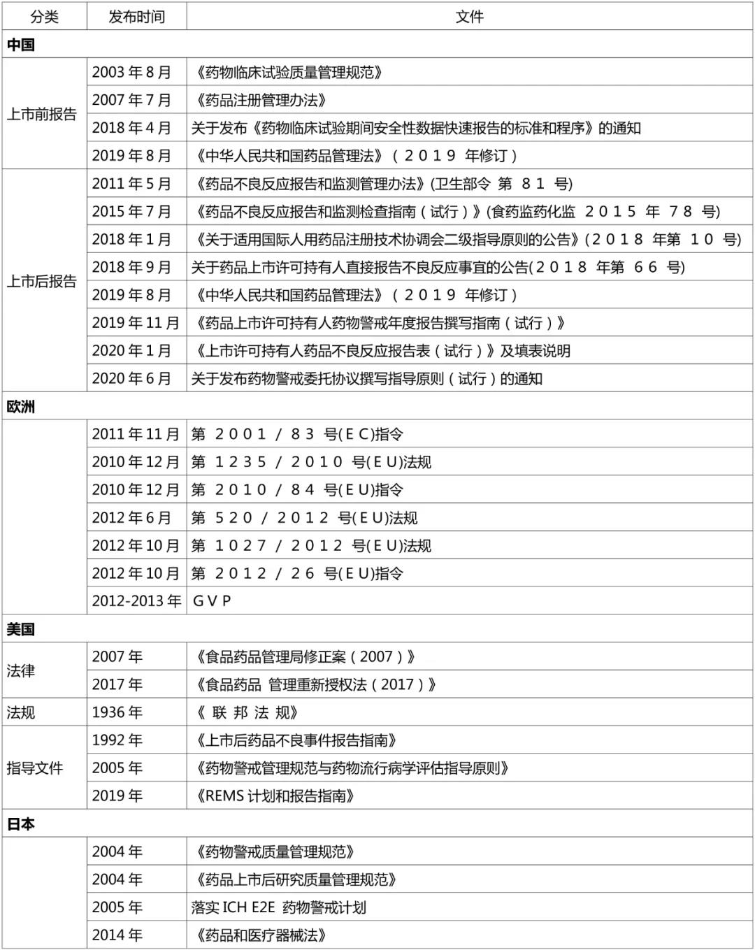 药物警戒 我国与欧洲 美国 日本药物警戒制度的比较