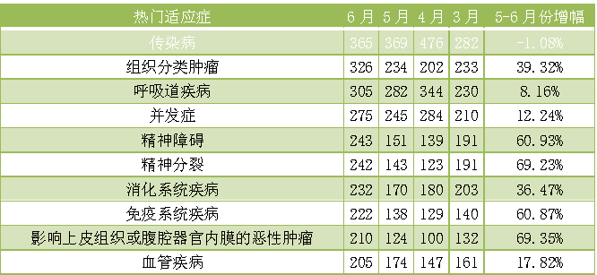 表1.临床试验治疗领域数据盘点