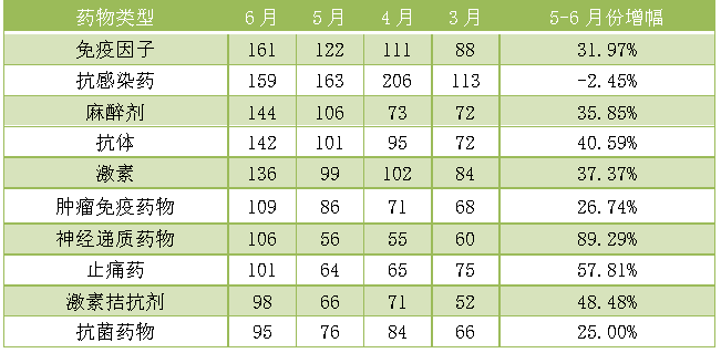 表2. 药物类临床试验热门领域分布