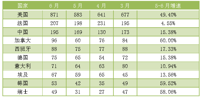 表4. 临床试验开展热门国家