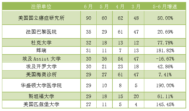 表5. 临床试验热门注册单位