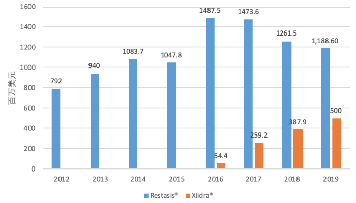 图1 Restasis®和Xiidra®全球销售额