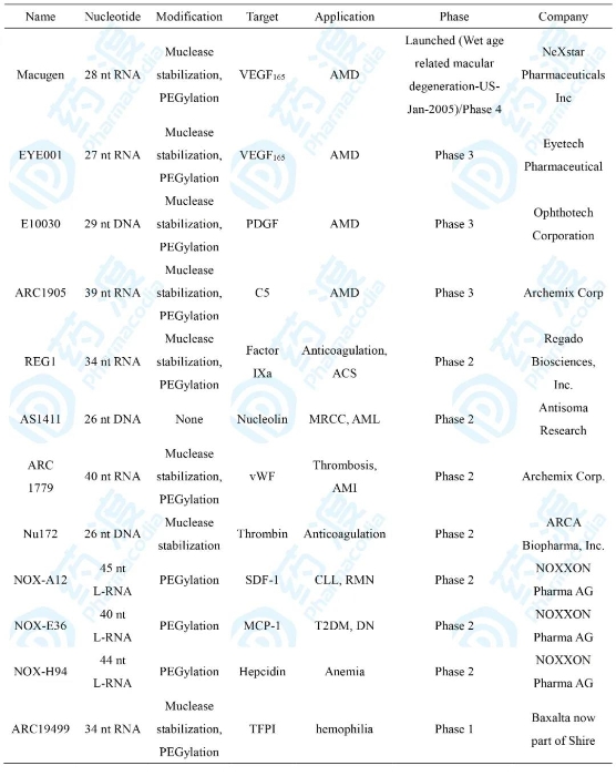 表2 目前适配体药物进展