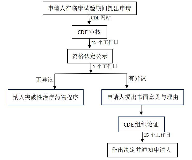 突破性治疗药物程序