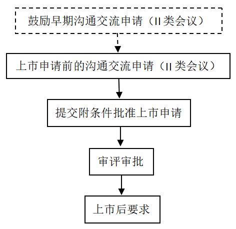 附条件批准程序
