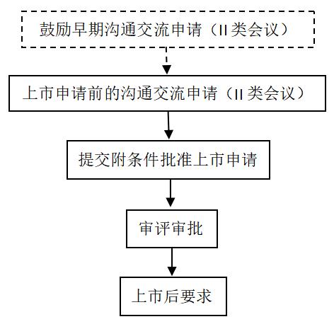 附条件批准程序