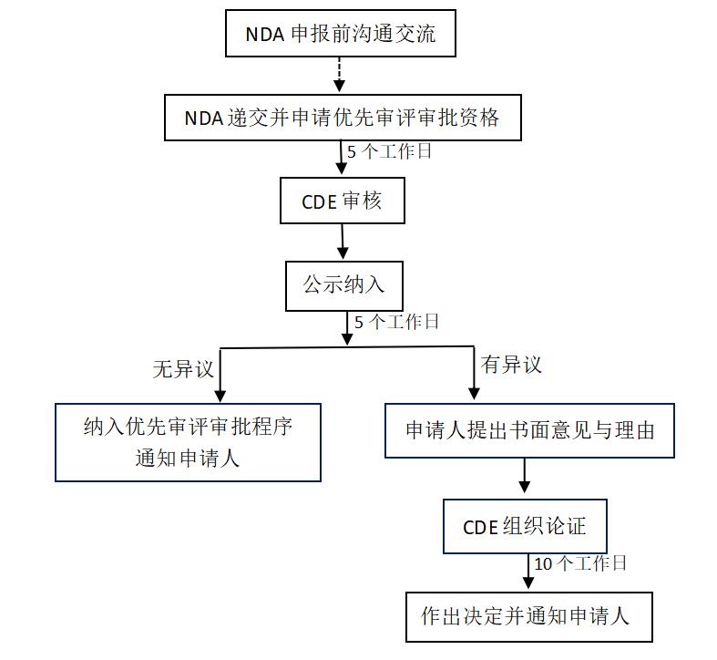 优先审评审批程序