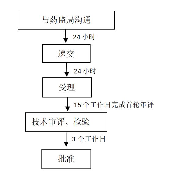 特别审批程序