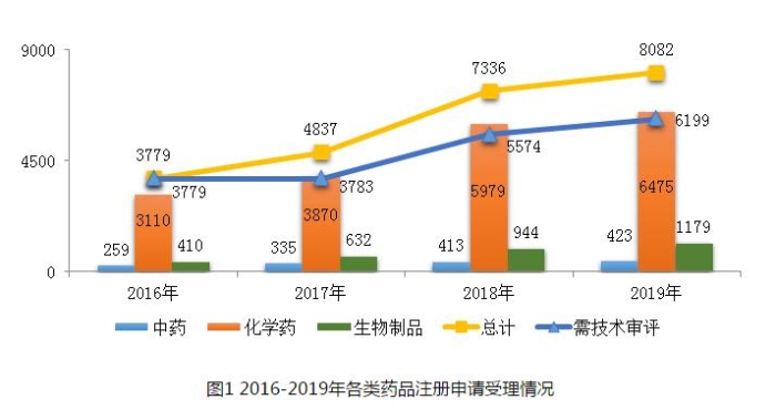 圖1 2016-2019年各類藥品注冊申請受理情況