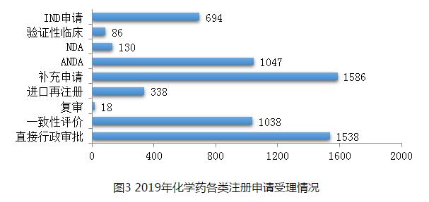 圖3 2019年化學藥各類注冊申請受理情況