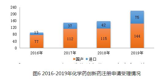 圖6 2016-2019年化學藥創新藥注冊申請受理情況