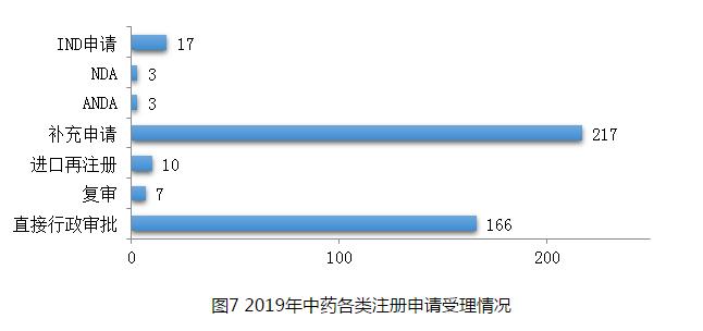 圖7 2019年中藥各類注冊申請受理情況