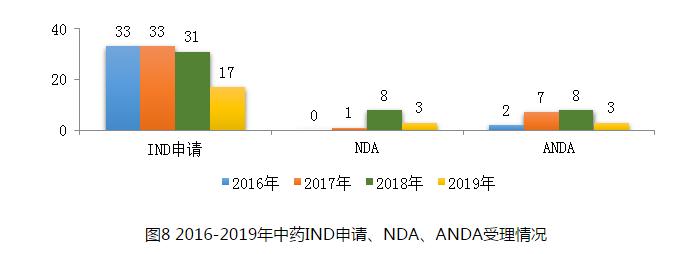 图8 2016-2019年中药IND申请、NDA、ANDA受理情况