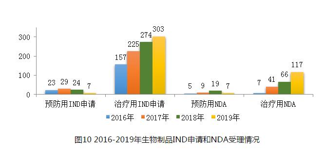 图10 2016-2019年生物制品IND申请和NDA受理情况