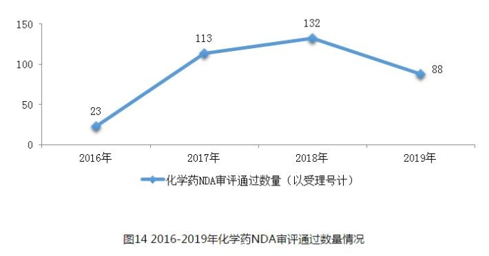 图14 2016-2019年化学药NDA审评通过数量情况