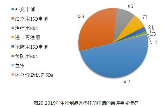 图20 2019年生物制品各类注册申请的审评完成情况