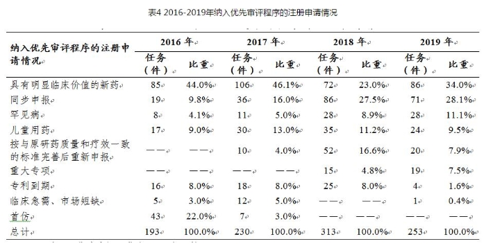 表4 2016-2019年纳入优先审评程序的注册申请情况