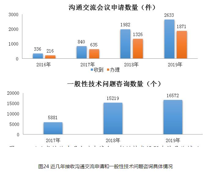 圖24 近幾年接收溝通交流申請和一般性技術問題咨詢具體情況