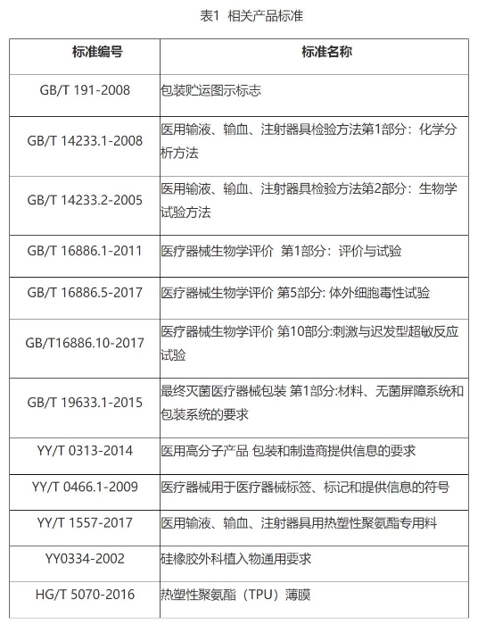 表1  相关产品标准