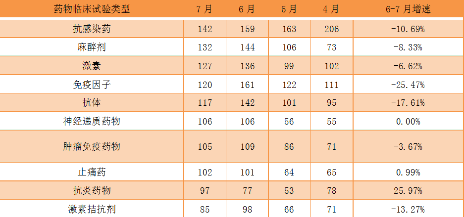 临床3药物类