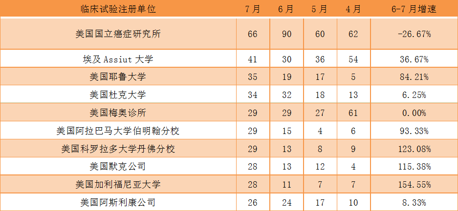 临床4热门注册单位