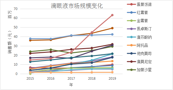 滴眼液7