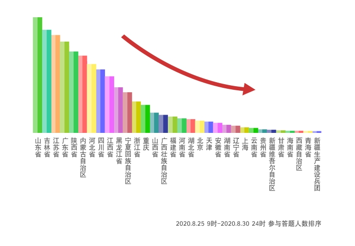 答题人数排序