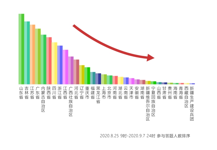 9.7人数排序