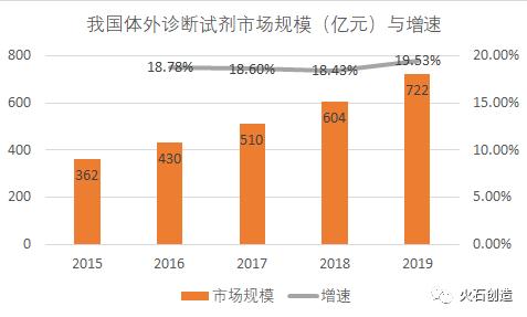 图1：我国体外诊断试剂市场规模（亿元）与增速 数据来源：火石创造数据库