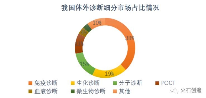 图2：我国体外诊断细分市场占比 数据来源：公开资料整理