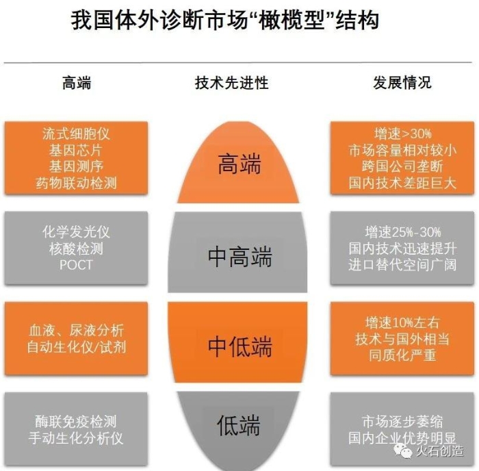 我国体外诊断市场“橄榄型”结构 资料来源：根据公开资料整理