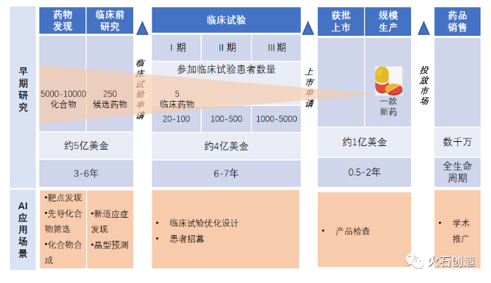 图1：AI+药物研发的应用场景
