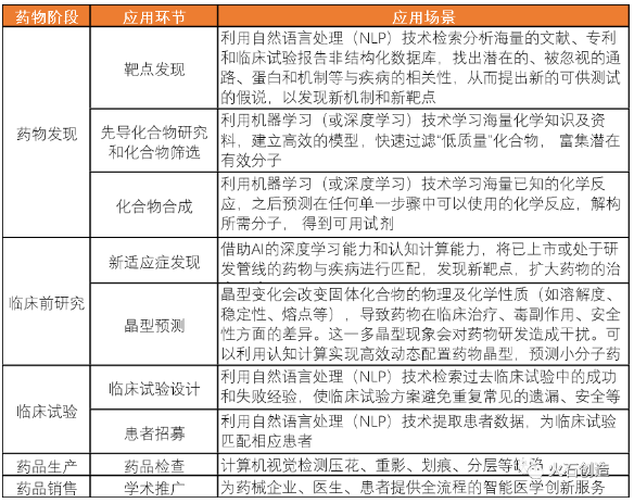 表1：AI技术在药物研发中的应用概况