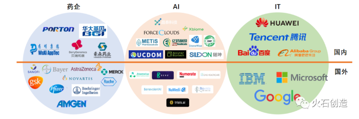 图2：AI+药物研发企业图谱