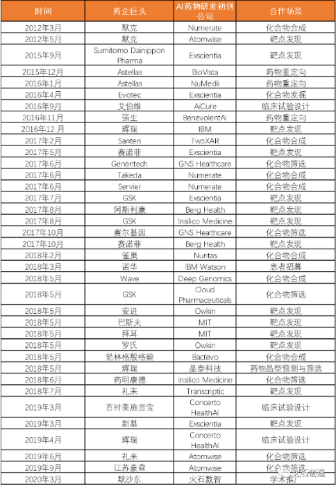 表2：大型药企与AI初创公司合作案例