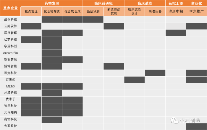 图3：我国主要AI+药物研发公司业务布局