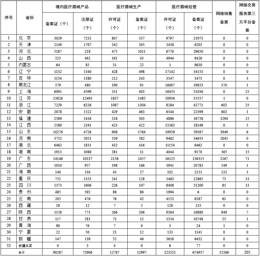 各省汇总