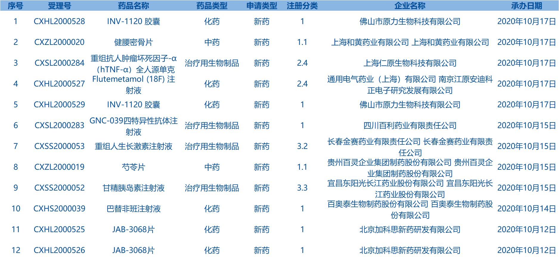 新药受理