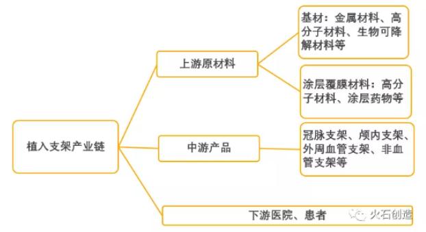 图2：植入支架产业链