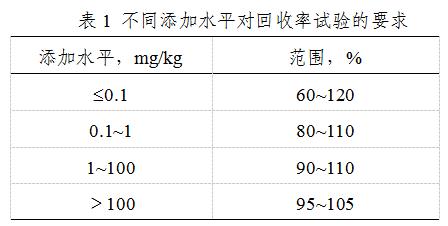 表1 不同添加水平对回收率试验的要求