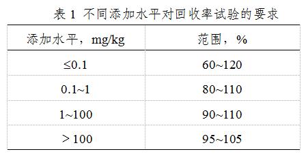 表1 不同添加水平对回收率试验的要求